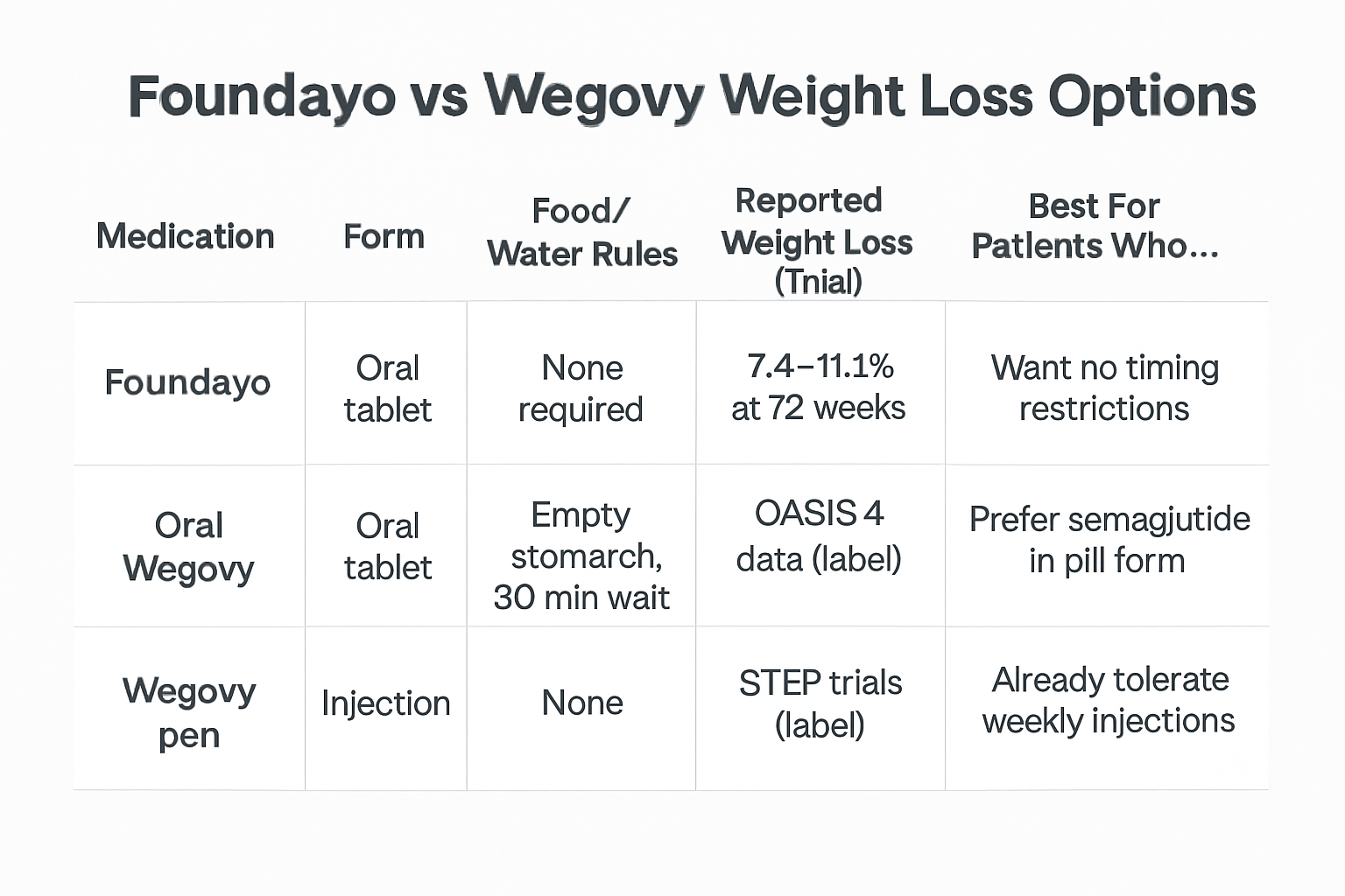 Comparison infographic chart showing Foundayo, Oral Wegovy, and Wegovy pen across form, food/water rules, reported weight loss, and best patient profiles