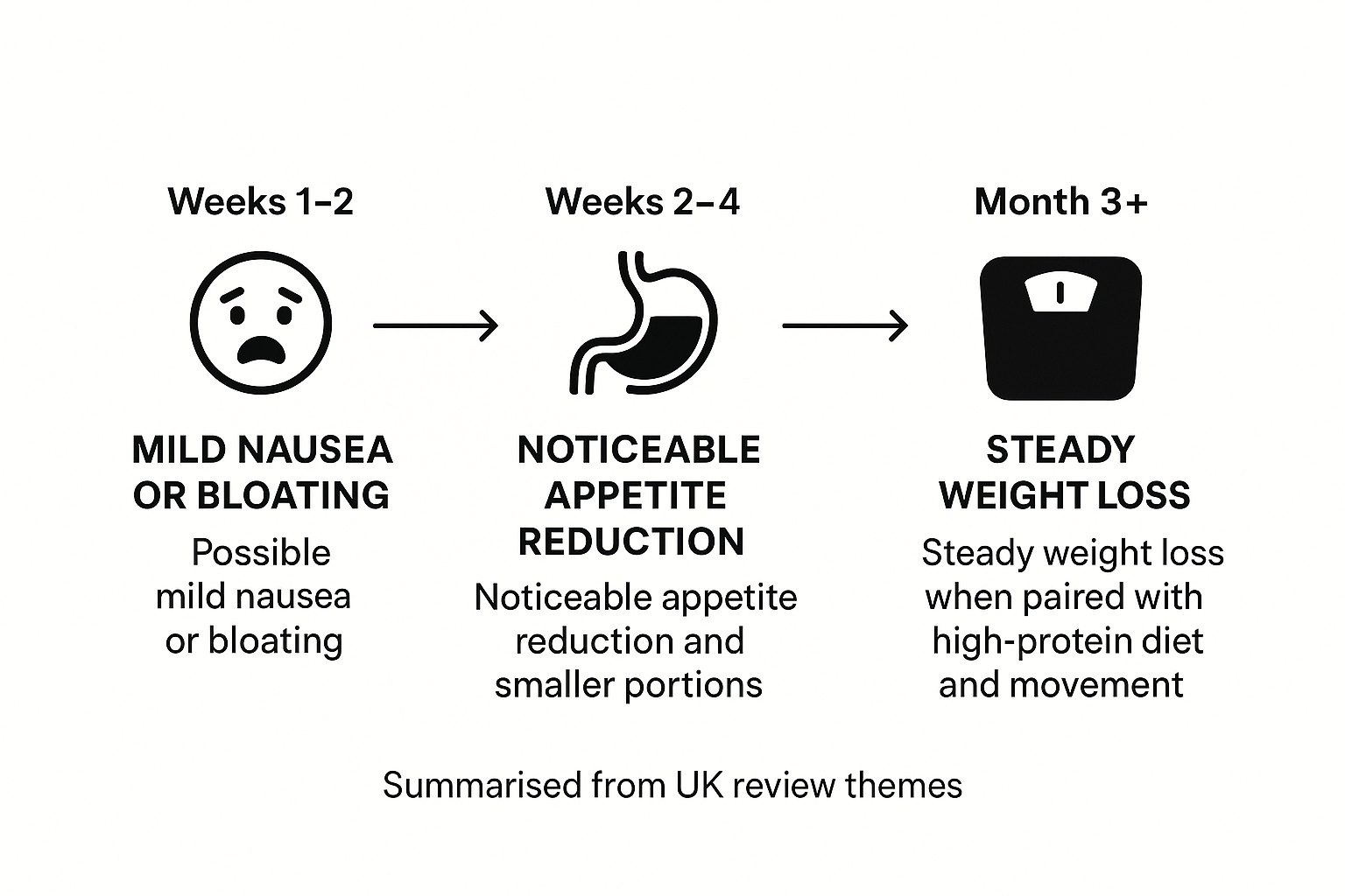 Timeline of typical effects reported in GLP-1 oral solution UK reviews