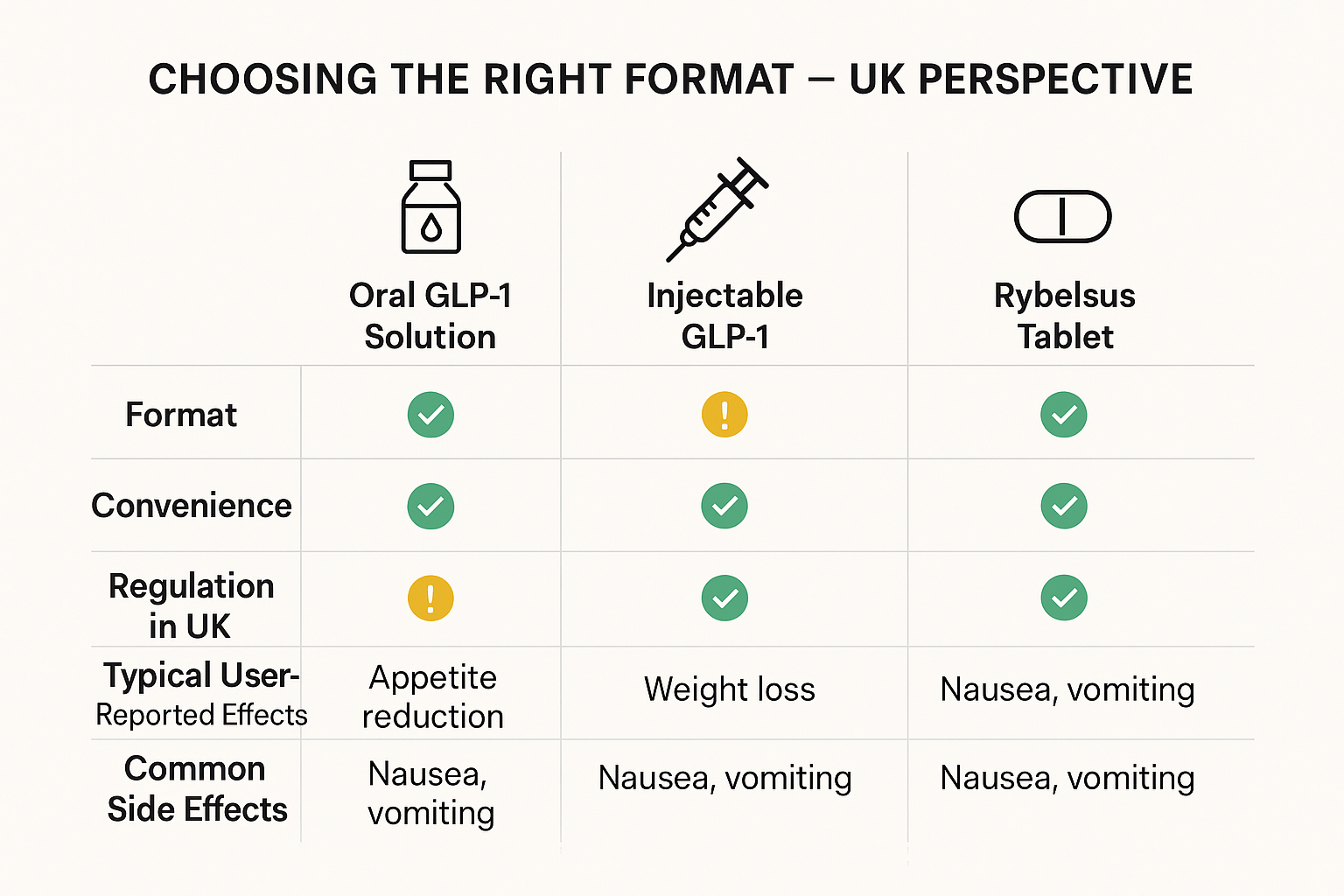 Comparison of oral GLP-1 solutions, injections, and tablets based on reviews and regulations