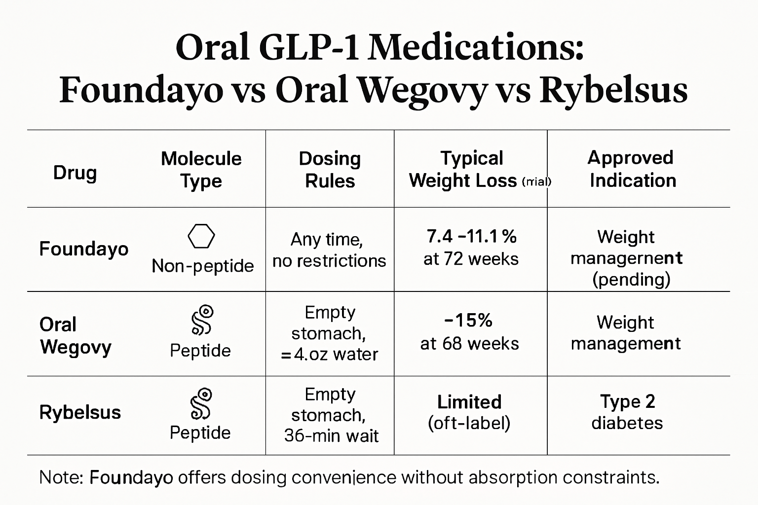Table infographic comparing Foundayo, Oral Wegovy, and Rybelsus by molecule type, dosing rules, typical weight loss observed in trials, and approved indications.
