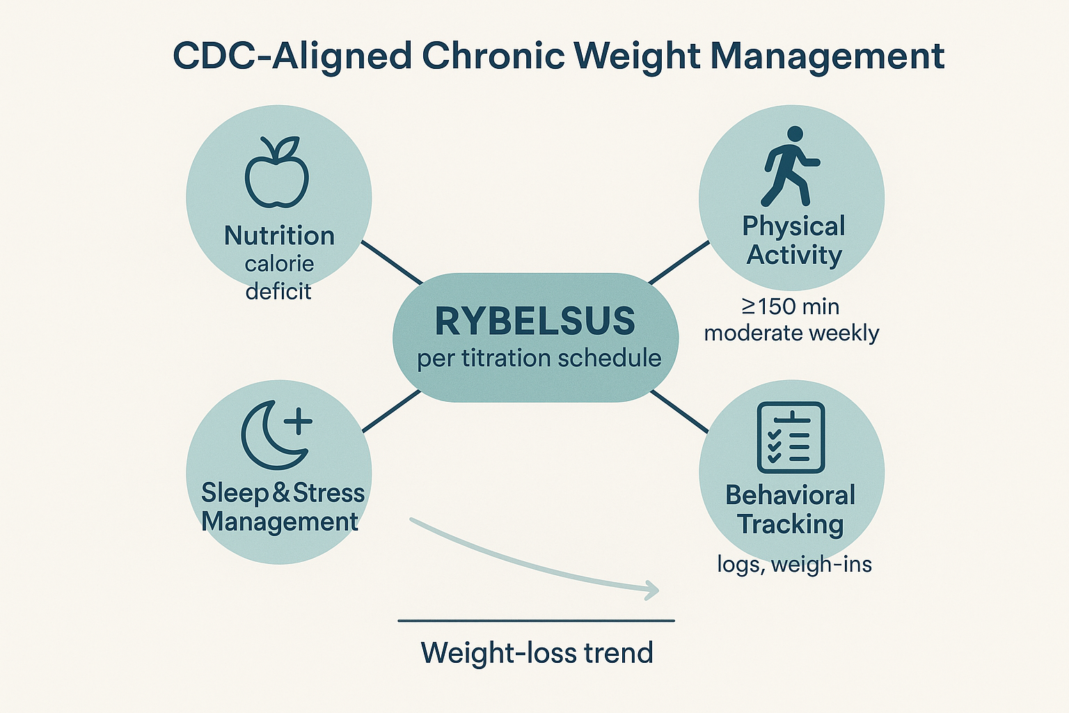 Diagram showing how Rybelsus dosing schedule integrates with CDC weight management practices
