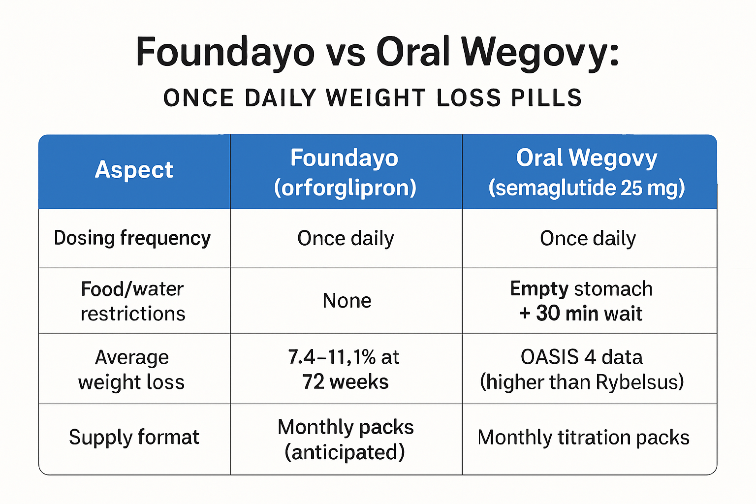 Table comparing Foundayo and Oral Wegovy on dosing frequency, food/water restrictions, average weight loss, and supply format.