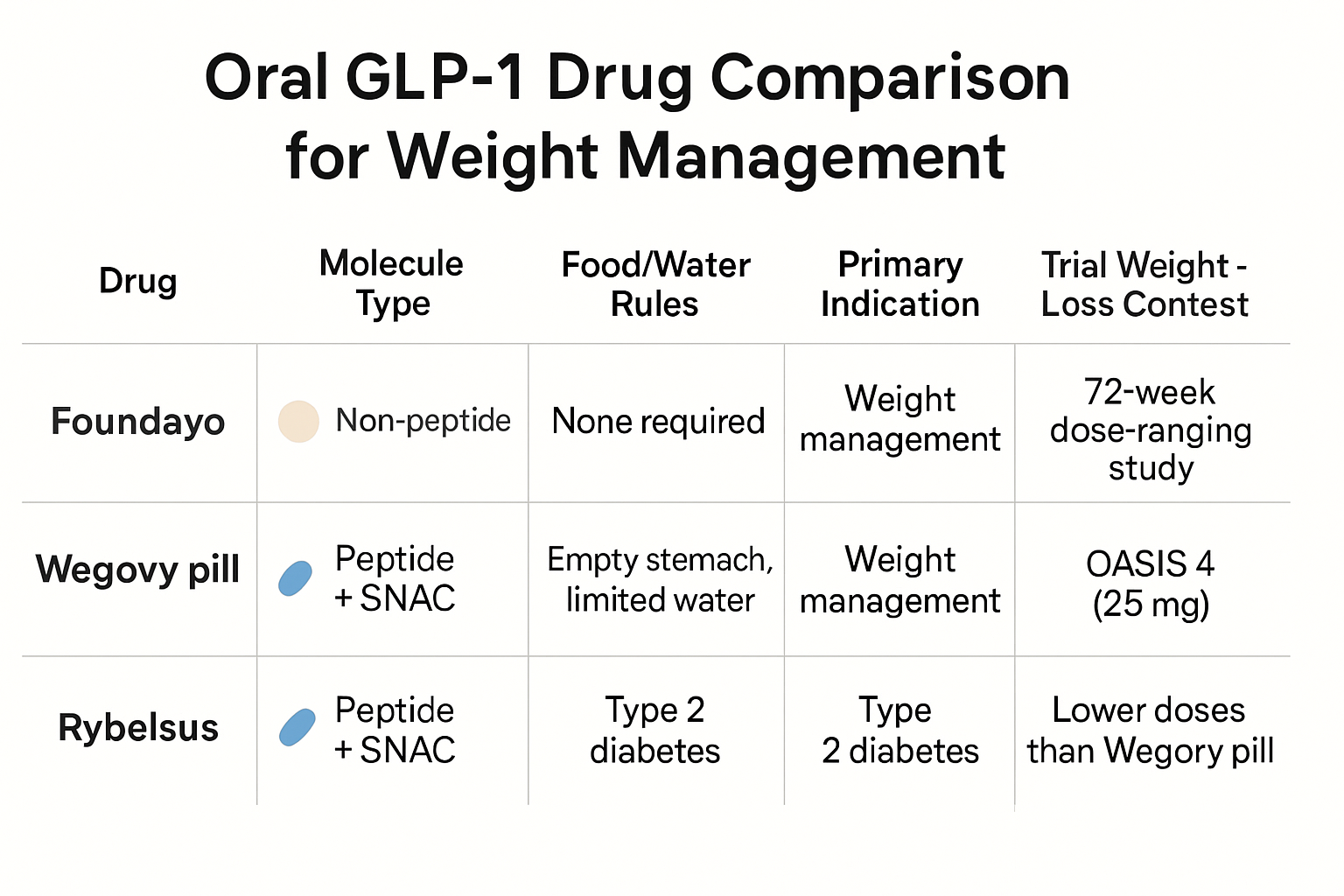 Comparison table infographic showing Foundayo, Wegovy pill, and Rybelsus differences in molecule type, food/water rules, primary indication, and trial context for oral GLP-1 drugs.